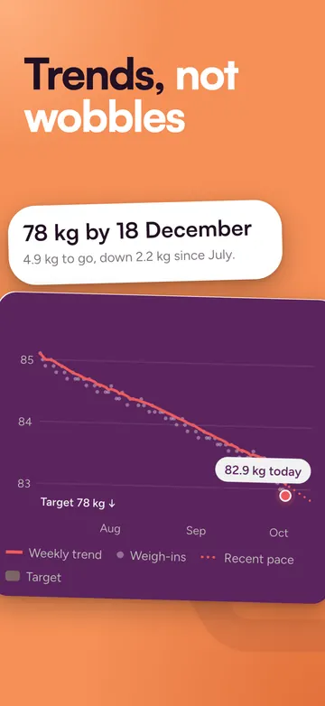 Pal app screenshot. Trends, not wobbles: the weight trend chart.